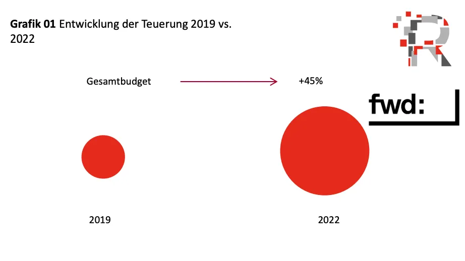 Zunahme der Kosten bei Events und Messen von 2019 auf 2022