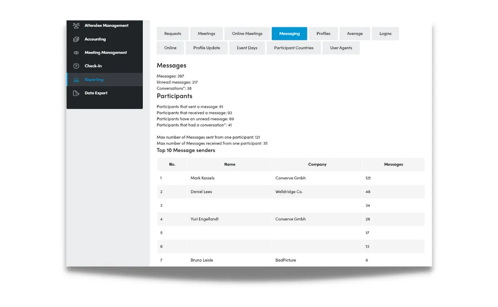 dashboard für verschickte nachrichten im converve reporting tool