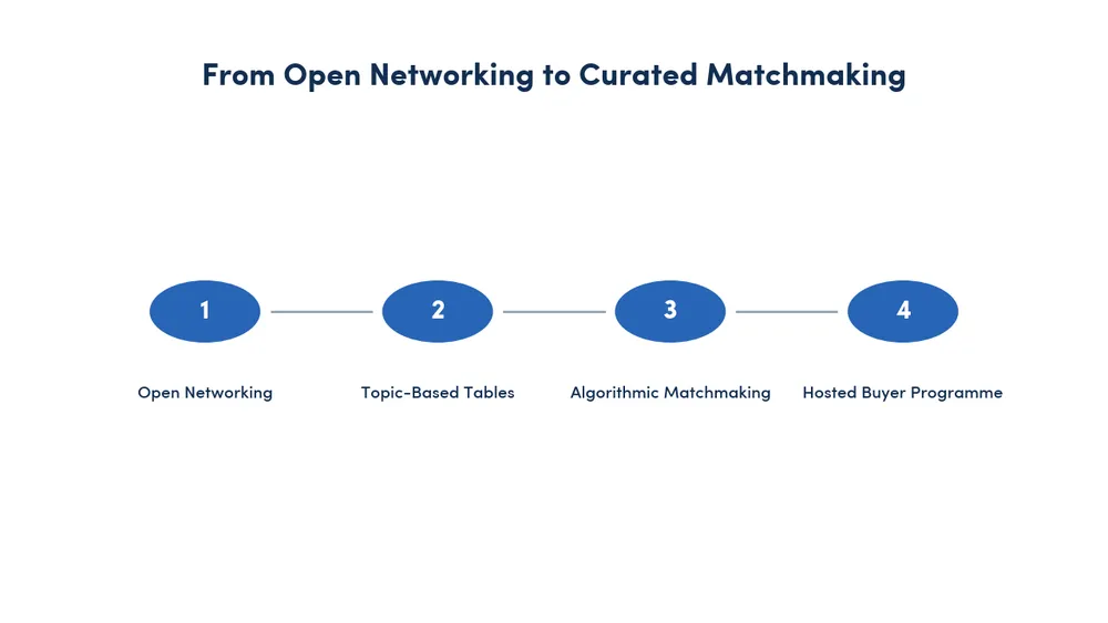 Four-step diagram from open networking to hosted buyer programme, Converve research 2026