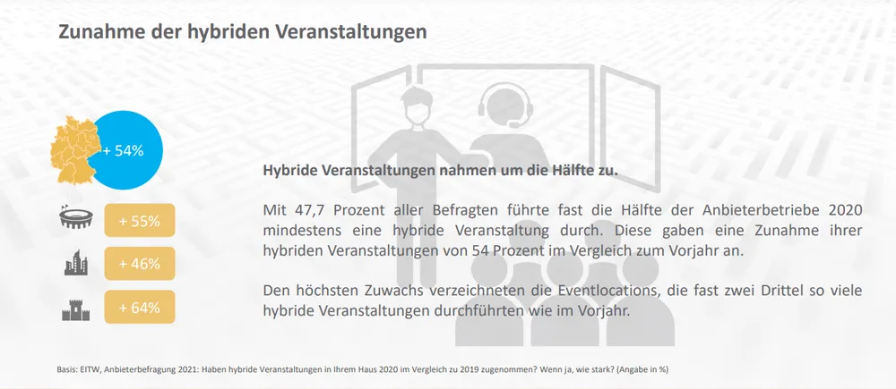 GCB beschreibt die Zunahme von hybriden events