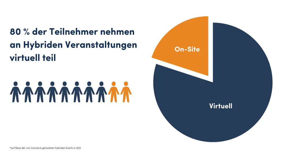 Vorteile von Hybriden Events: Wie viele virtuelle Teilnehmer sollte mein Event haben?
