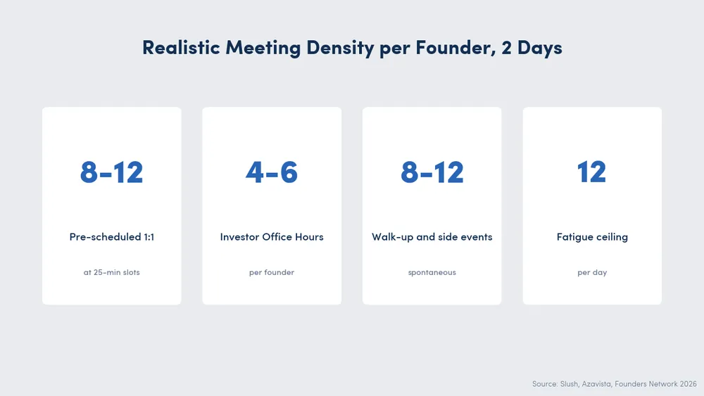 Data callout showing realistic meeting density per founder across 2 days: 8 to 12 pre-scheduled 1:1 meetings at 25-minute slots, 4 to 6 investor office hours interactions, 8 to 12 walk-up encounters, fatigue ceiling around 12 per day