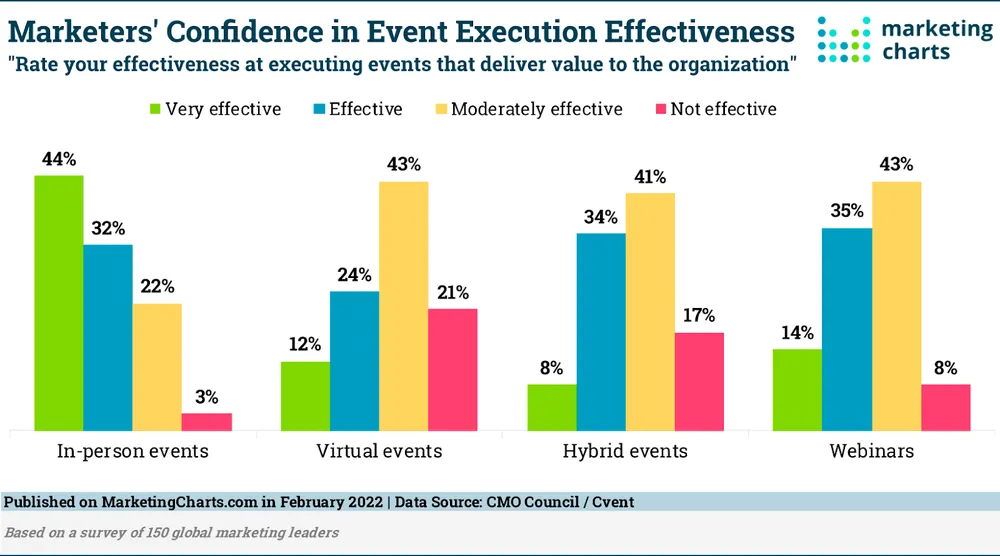 Chart on the effectiveness of trade shows and events