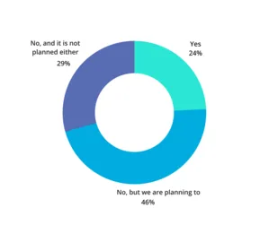 Chart: Share of organizers that have already implemented software for B2B matchmaking