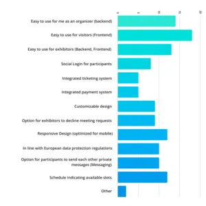 Chart: Important aspects of a B2B matchmaking platform from the organizers' perspective