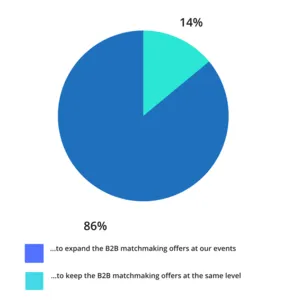 Chart: What organizers plan for the future of their business matchmaking