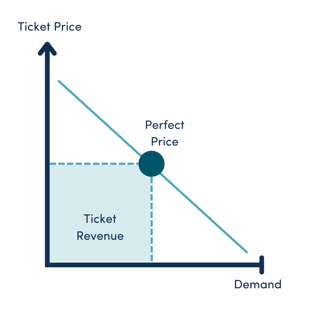 Demand-oriented ticket pricing
