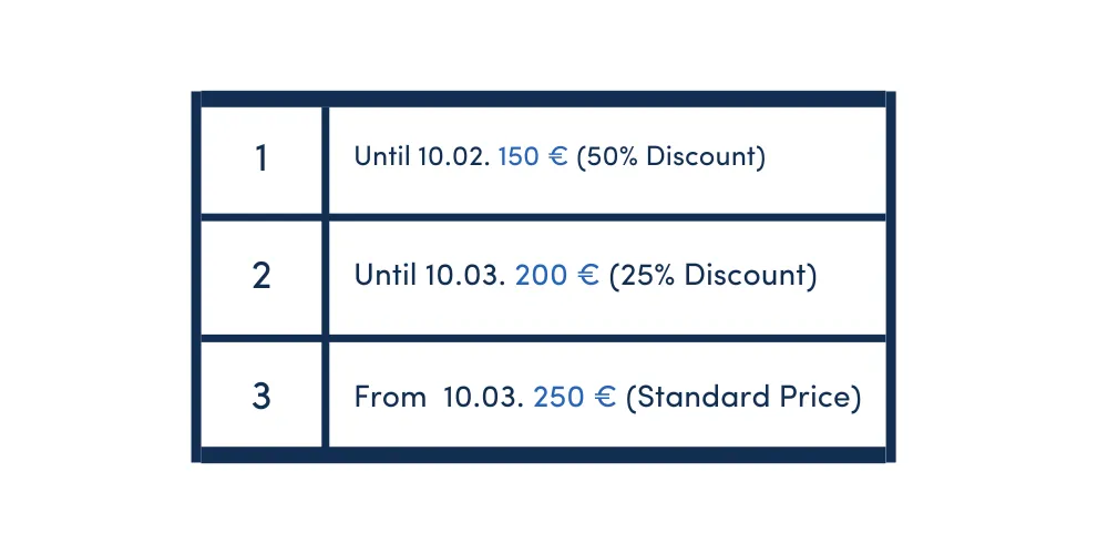Ticket pricing strategy skimming table with three different levels