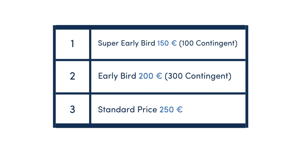 Ticket pricing strategy penetration table with three different early bird tickets