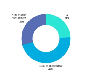 Diagramm: Anteil der Veranstalter, die bereits Software für B2B Matchmaking einsetzen
