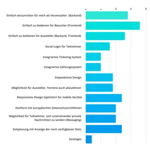 Diagramm: Wichtige Punkte einer B2B Matchmaking Plattform aus Sicht der Veranstalter