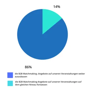 Diagramm: Was Veranstalter für die Zukunft beim Business Matchmaking planen