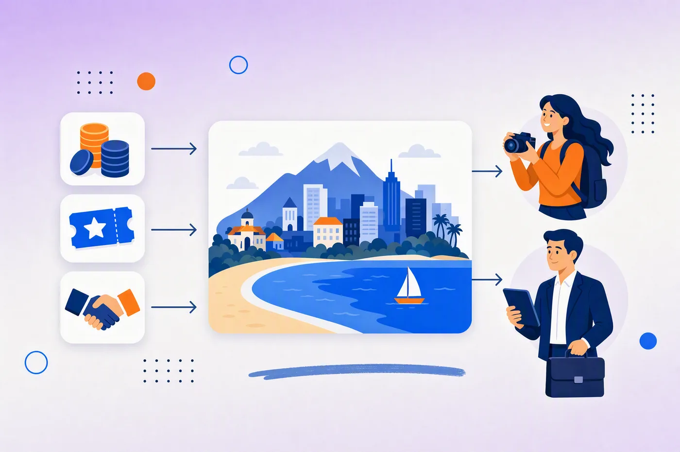 How a destination marketing organization works: funding from taxes, memberships and partnerships flows into the destination, which the DMO promotes to leisure travellers and business event planners