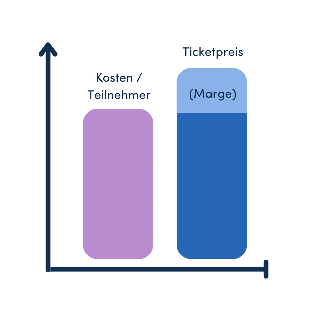 Kostenorientierter Ansatz beim Event-Pricing