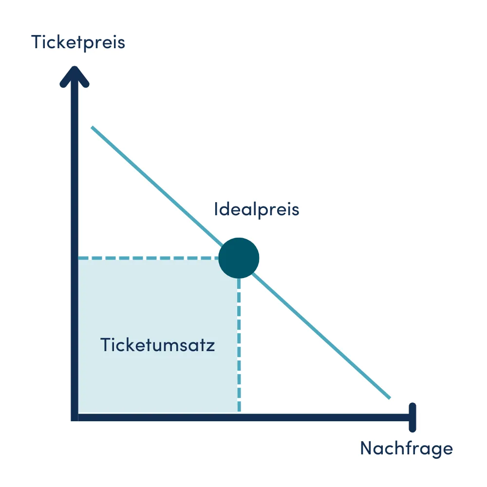 Nachfrageorientiertes Ticket-Pricing