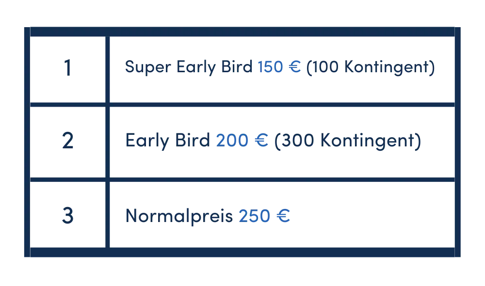 Ticket Strategie Tabelle mit 3 verschiedenen Early Bird Tickets
