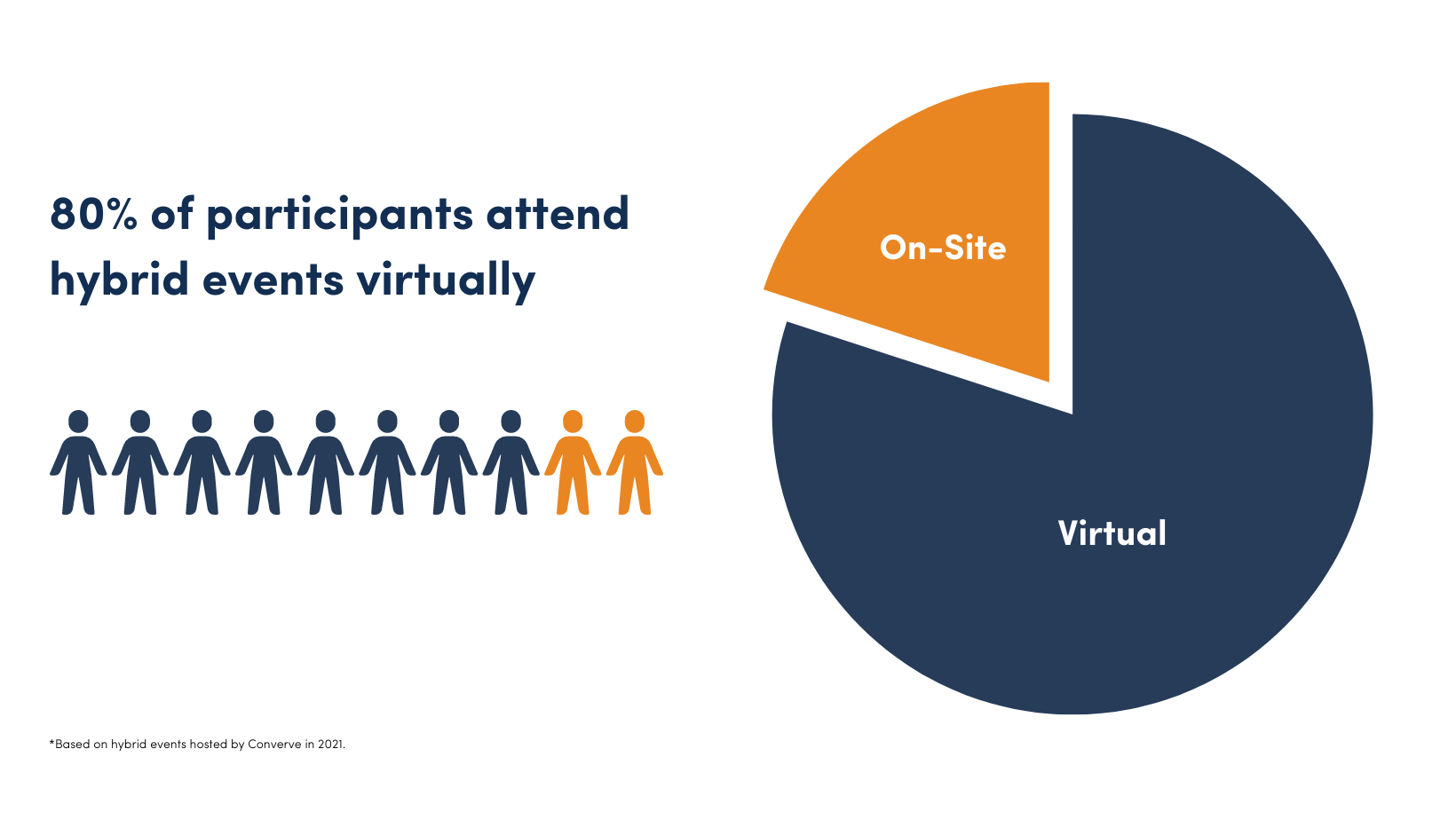 Hybrid Events: How many participants attend per event