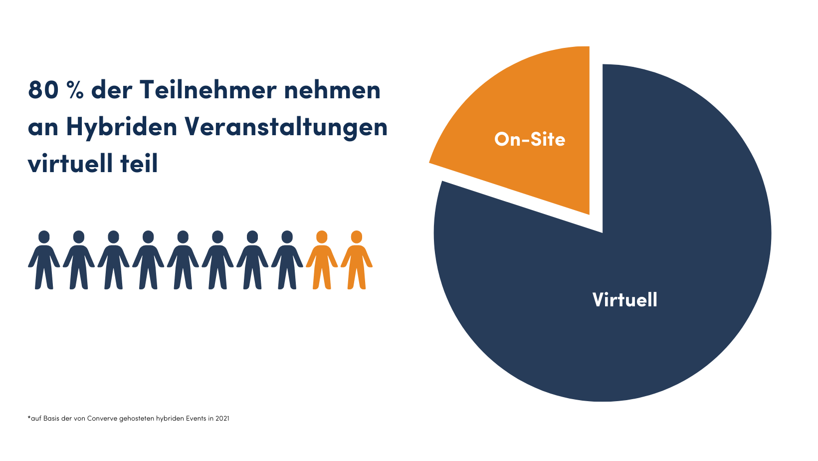 diagramm zeigt wie viele Menschen an hybriden Veranstaltungen teilnehmen