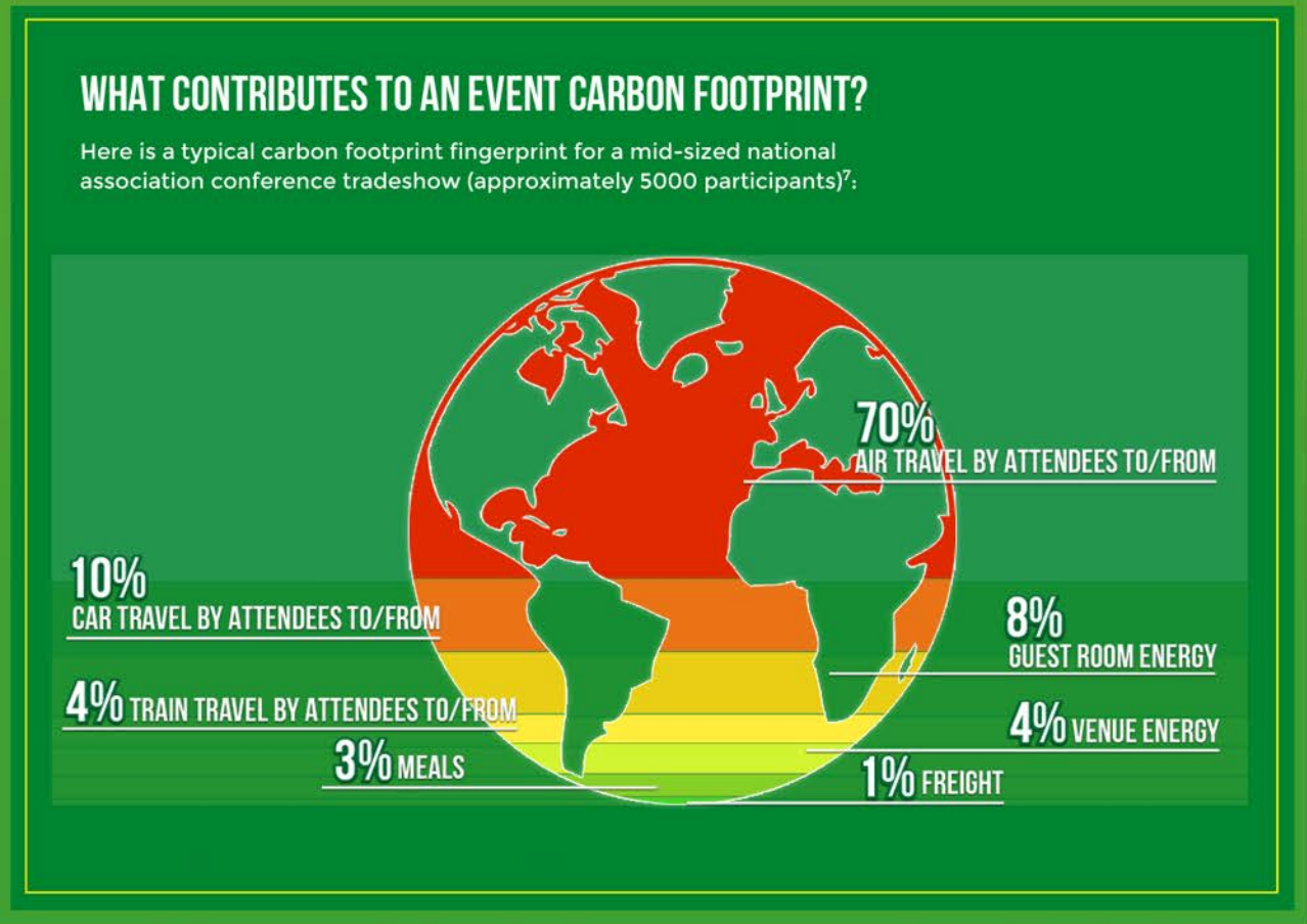 Prozentualer Vergleich der CO2 Fußabdrücke bei Events