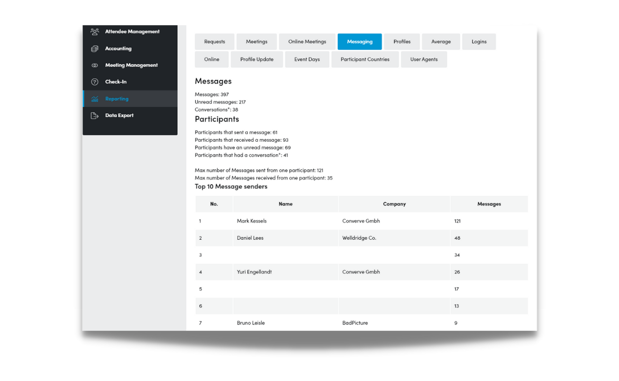 dashboard für verschickte nachrichten im converve reporting tool
