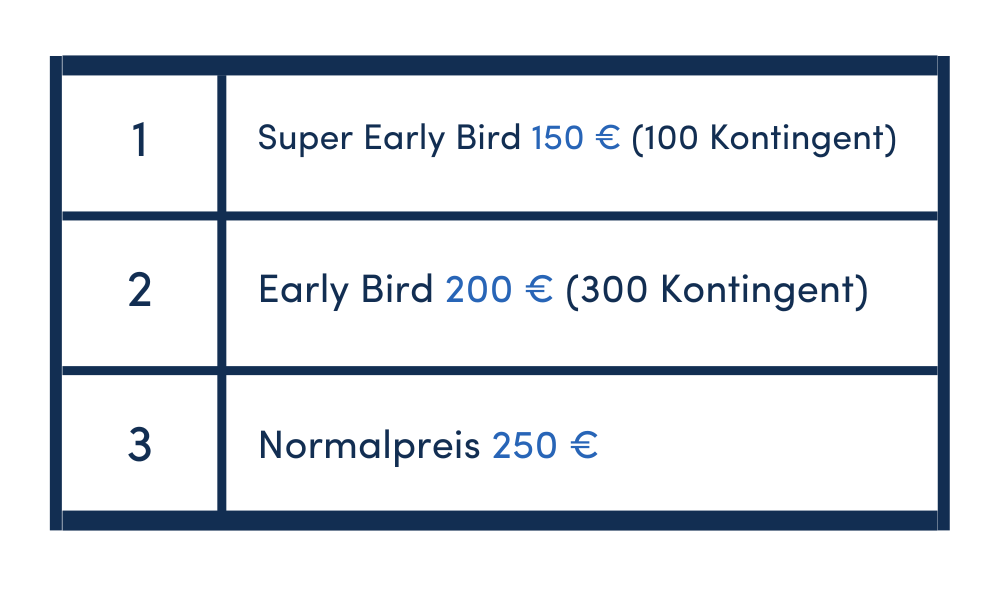 Ticket Strategie Tabelle mit 3 verschiedenen Early Bird Tickets