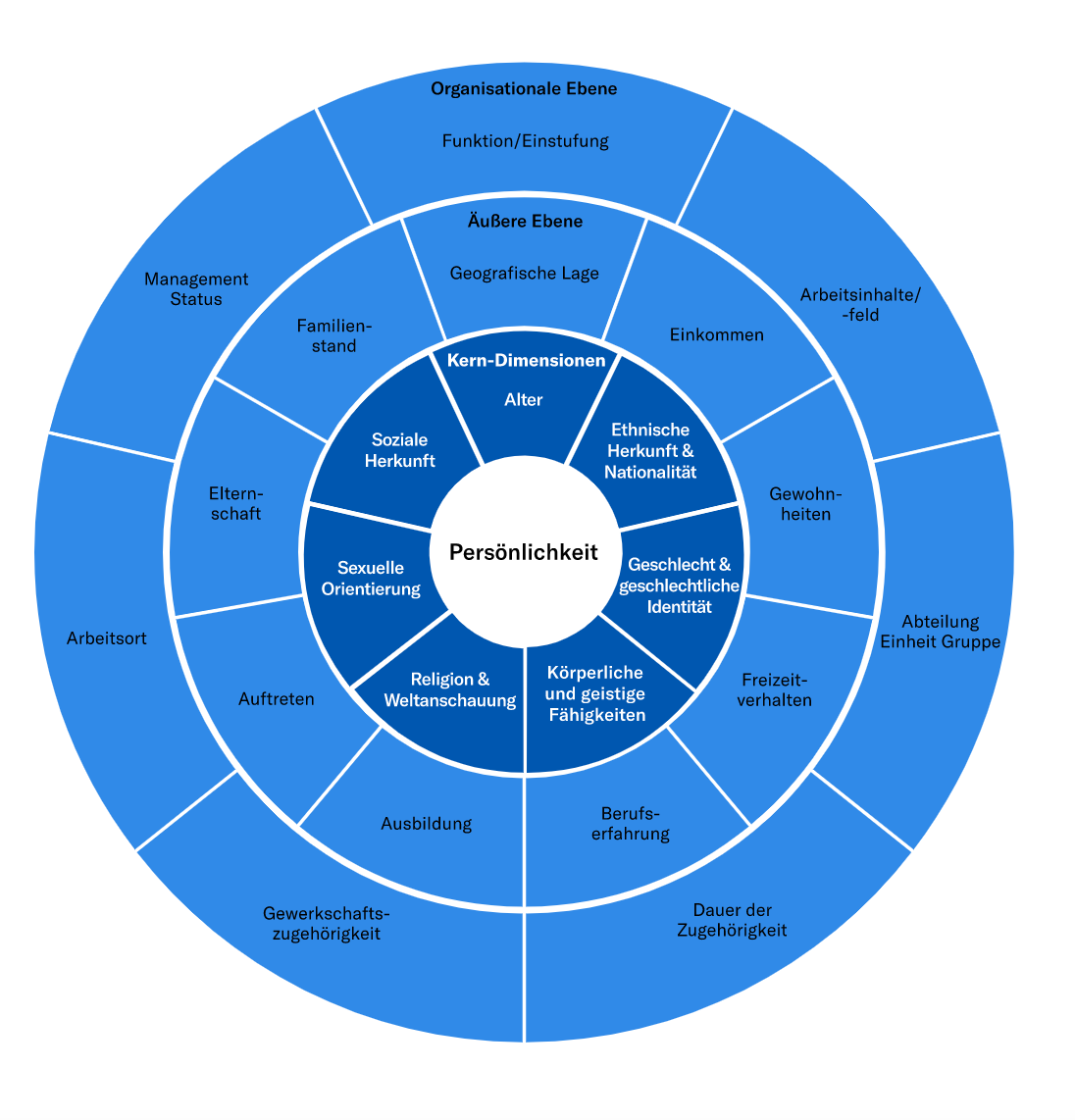 Diversition Dimension vom Innerin (Persönlichkeit) über die Kern Dimensionen wie Alter, Geschlecht und Soziale Herkunft bis zum Äußeren Rand (Organisationale Ebene), welche die berufliche Diversität beschreibt.