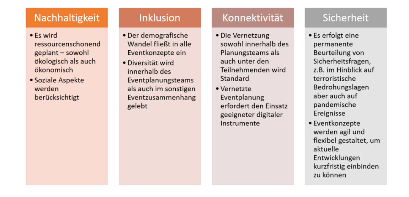 Die 4 Säulen für bessere Events in der Zukunft: Nachhaltigkeit, Inklusion, Konnektivität und Sicherheit