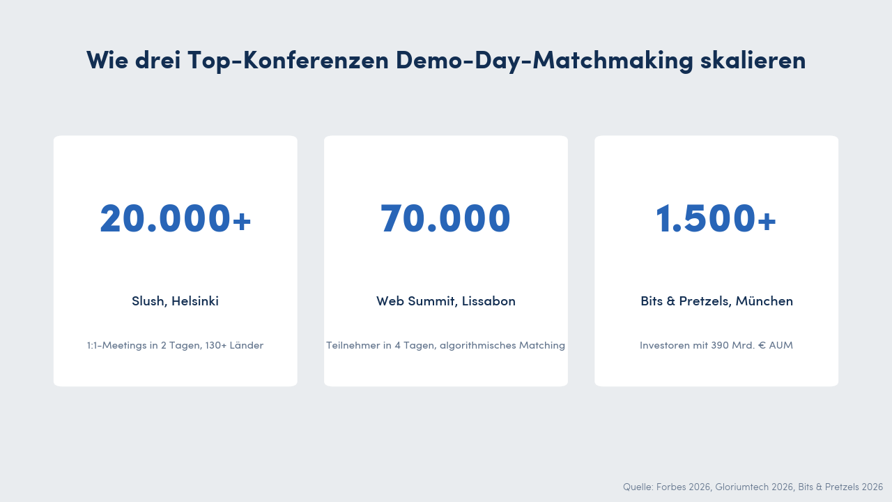 Stat-Karten zum Vergleich von Slush, Web Summit und Bits & Pretzels nach Teilnehmern, Investoren und Matchmaking-Volumen.