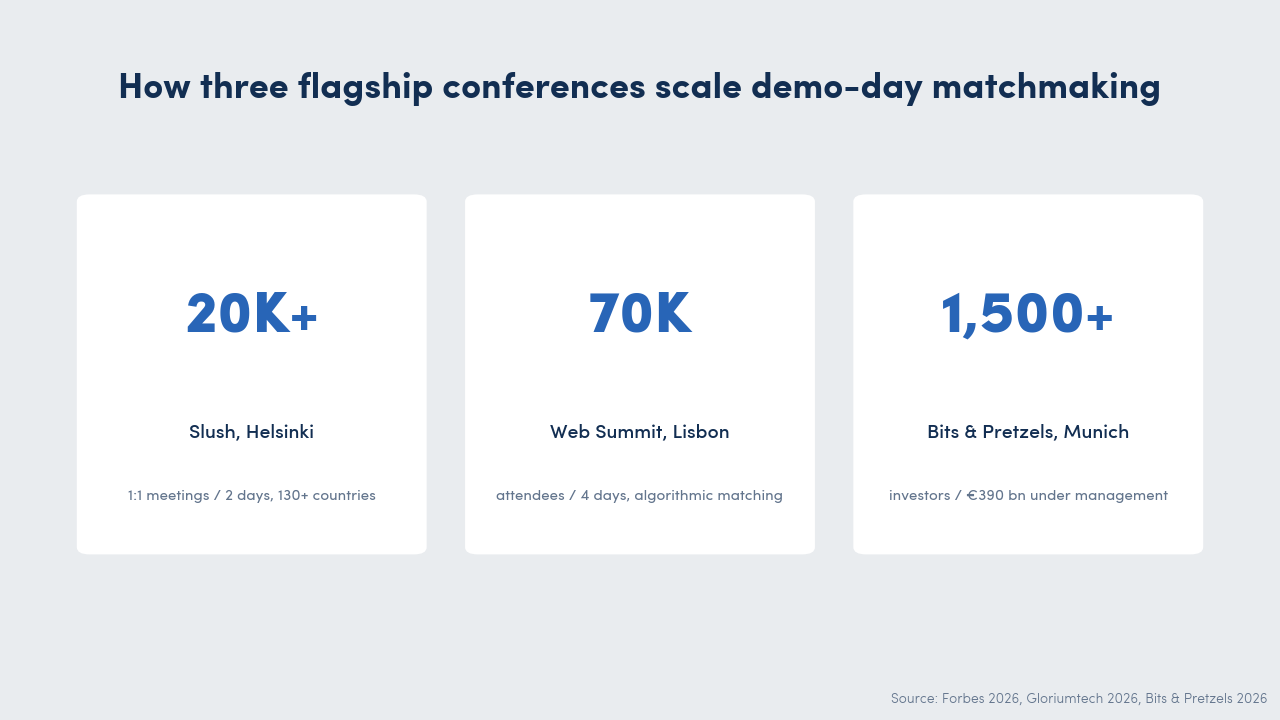 Stat cards comparing Slush, Web Summit and Bits & Pretzels by attendees, investors and matchmaking volume.