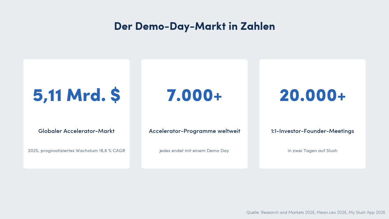 Stat-Karten zum globalen Demo-Day-Markt: 5,11 Mrd. $ Accelerator-Markt, 7.000+ Programme, 20.000+ Slush-Meetings.