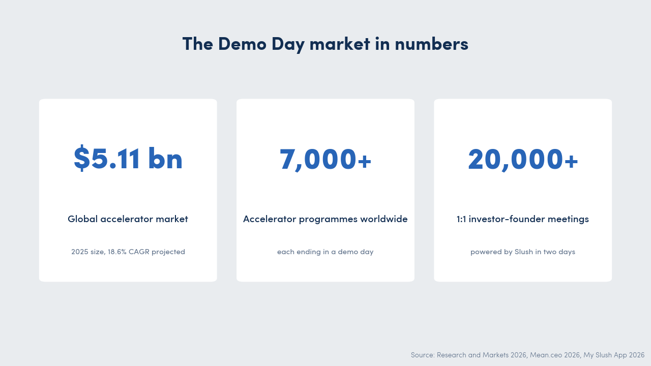 Stat cards showing the global demo day market: $5.11 bn accelerator market, 7,000+ programmes, 20,000+ Slush meetings.