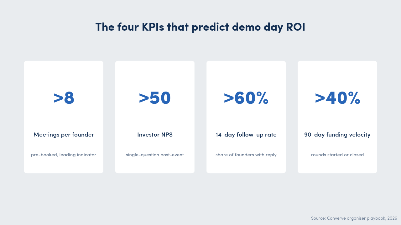 Data callout with four stat cards showing the demo day organiser KPI targets: meetings per founder above 8, investor NPS above 50, 14-day follow-up rate above 60 per cent, 90-day funding velocity above 40 per cent.