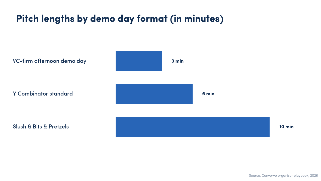 Horizontal bar chart comparing pitch-slot lengths across three demo day formats: VC-firm afternoon demo day at 3 minutes, Y Combinator standard at 5 minutes, Slush and Bits & Pretzels at 10 minutes.