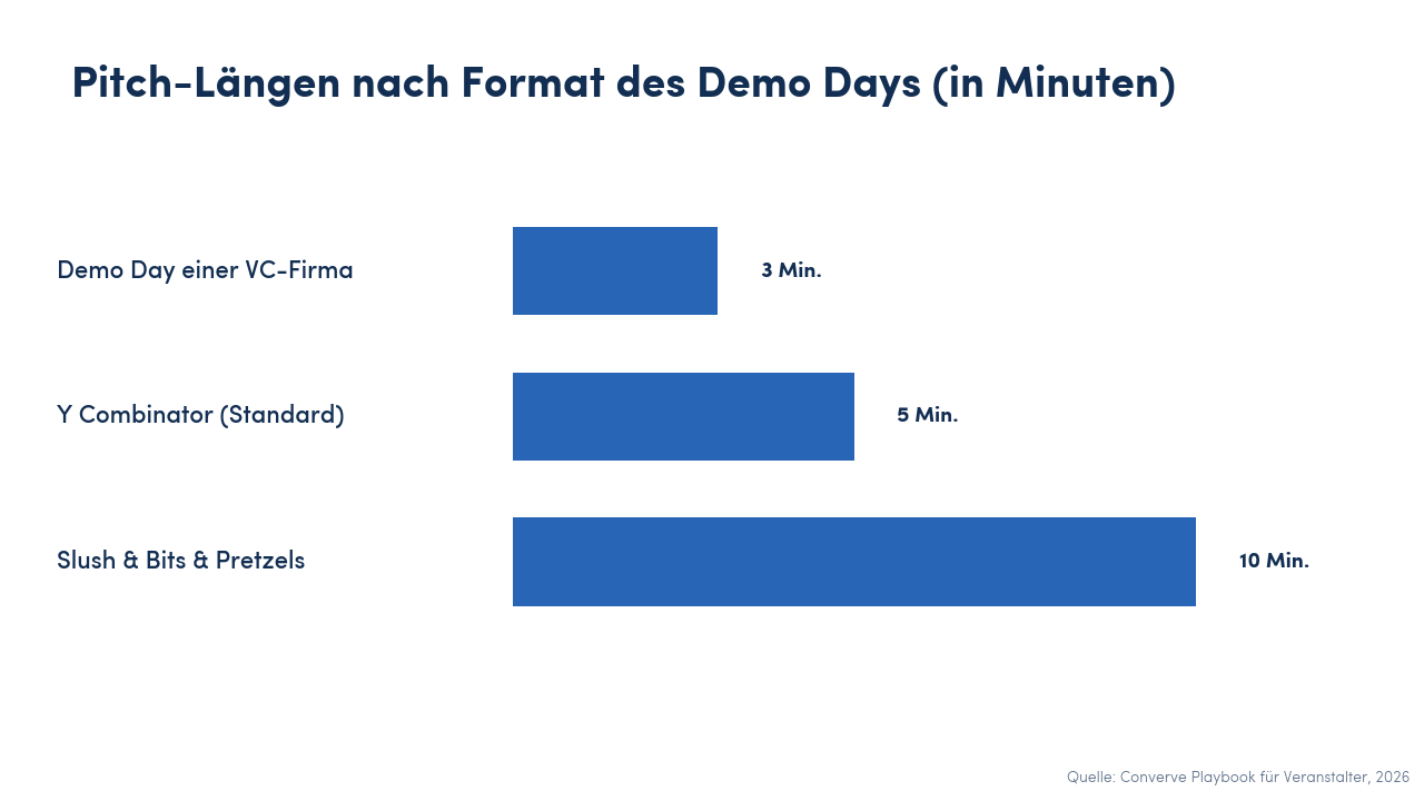 Horizontaler Balken-Chart mit Pitch-Slot-Längen für drei Formate eines Demo Days: Demo Day einer VC-Firma mit 3 Minuten, Y Combinator (Standard) mit 5 Minuten, Slush und Bits & Pretzels mit 10 Minuten.