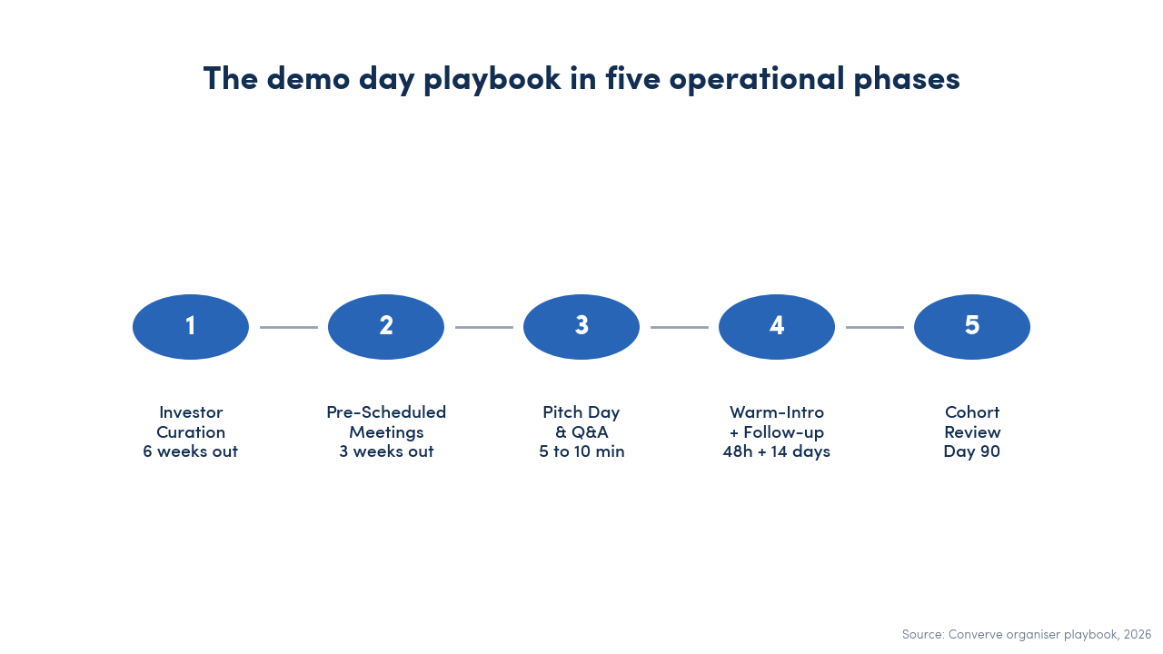 Step diagram showing the five operational phases of the demo day playbook: investor curation six weeks out, pre-scheduled meetings three weeks out, pitch day with Q&A, the 48-hour warm-intro window combined with the 14-day follow-up hub, and the Day-90 cohort review.