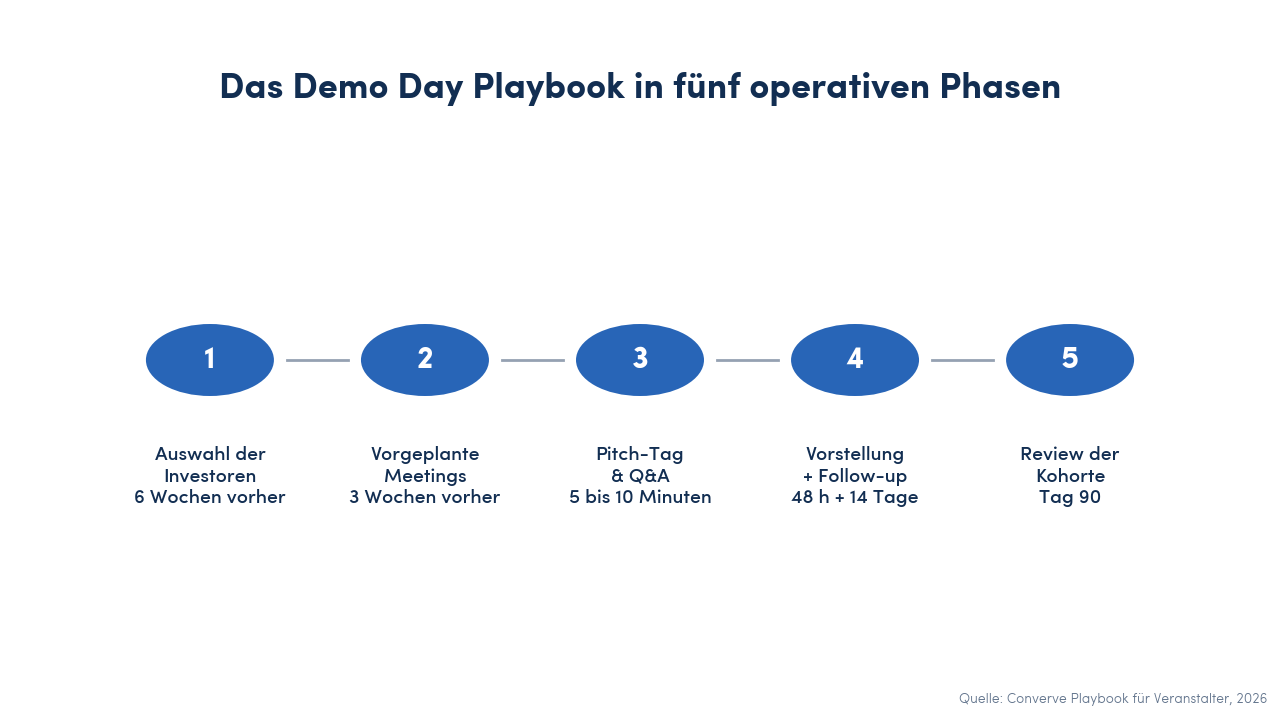 Schritt-Diagramm der fünf operativen Phasen des Demo Day Playbooks: Auswahl der Investoren sechs Wochen vorher, vorgeplante Meetings drei Wochen vorher, Pitch-Tag mit Q&A, Fenster der ersten 48 Stunden für die Vorstellung kombiniert mit dem Follow-up-Hub der ersten zwei Wochen und Review der Kohorte nach 90 Tagen.