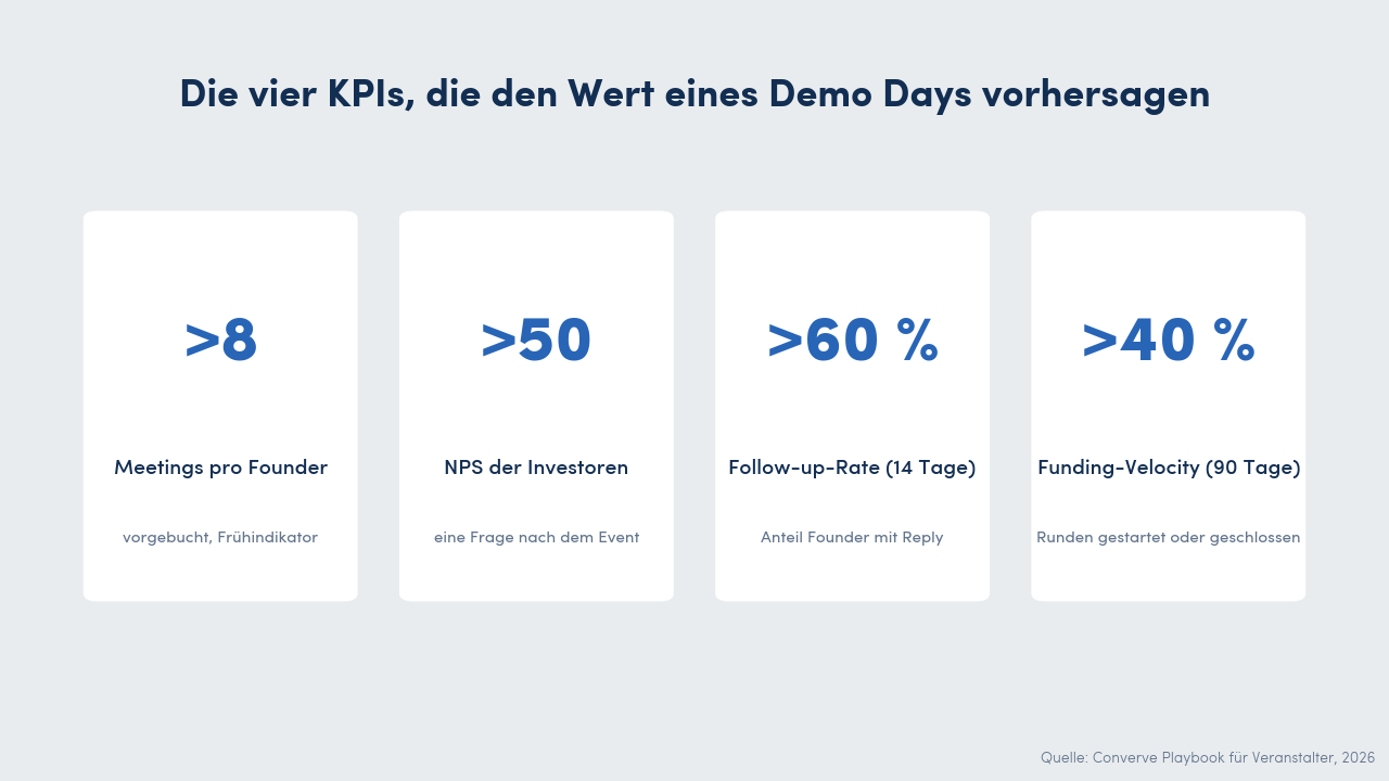 Daten-Callout mit vier Kennzahlen-Karten zu den KPI-Zielwerten für Veranstalter eines Demo Days: Meetings pro Founder über 8, NPS der Investoren über 50, Follow-up-Rate über 60 Prozent nach 14 Tagen, Funding-Velocity über 40 Prozent nach 90 Tagen.