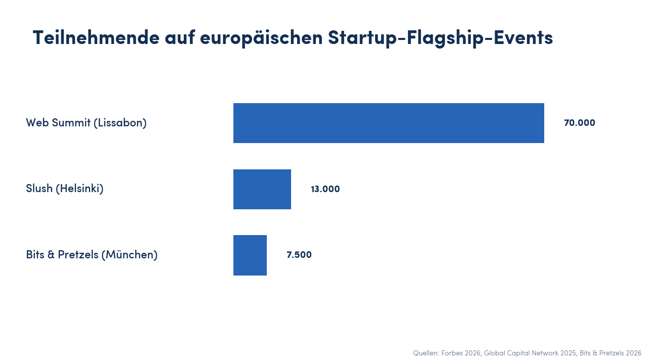 Vergleich der Matchmaking-Engines von Slush, Web Summit und Bits & Pretzels