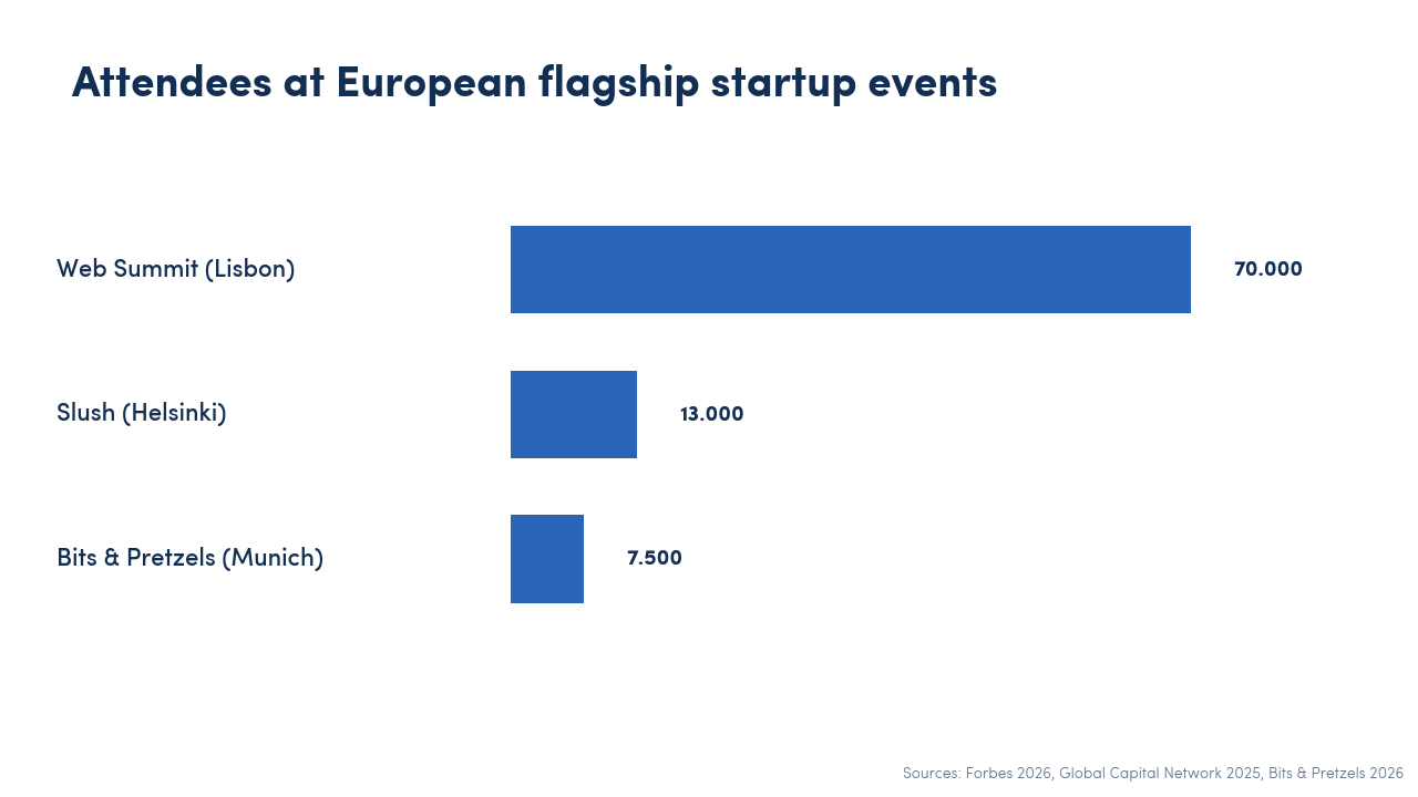 Slush, Web Summit and Bits & Pretzels matchmaking comparison