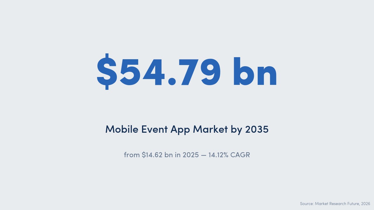 Stat card: mobile event app market reaches $54.79bn by 2035, up from $14.62bn in 2025 (14.12% CAGR).