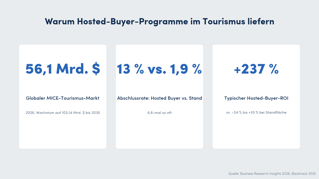 Drei Stat-Karten zum Hosted-Buyer-Programm im Tourismus: 56,1 Milliarden US-Dollar globaler MICE-Tourismus-Markt 2026, 13 Prozent versus 1,9 Prozent Abschlussrate von Hosted-Buyer-Meeting versus Messestand, und +237 Prozent typischer Hosted-Buyer-ROI.