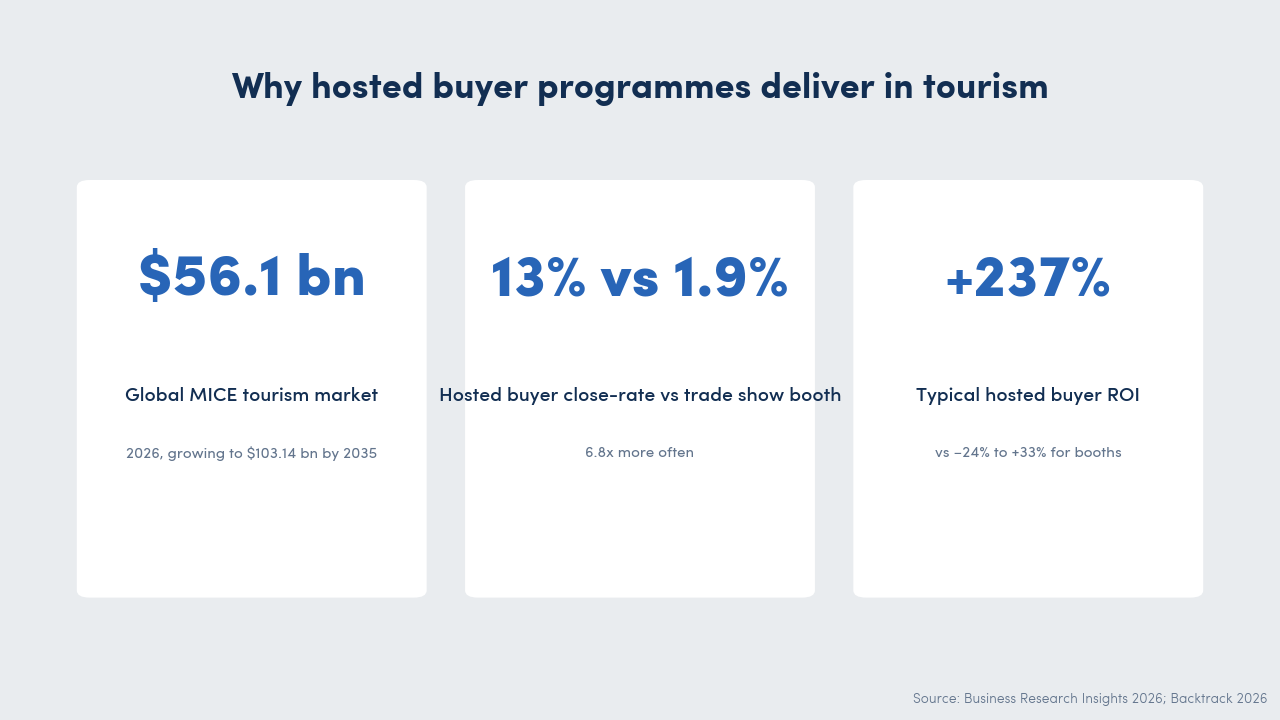 Three stat cards showing why hosted buyer programmes deliver in tourism: $56.1 bn global MICE tourism market 2026, 13% versus 1.9% close-rate of hosted buyer meetings versus trade show booth, and +237% typical hosted buyer ROI.