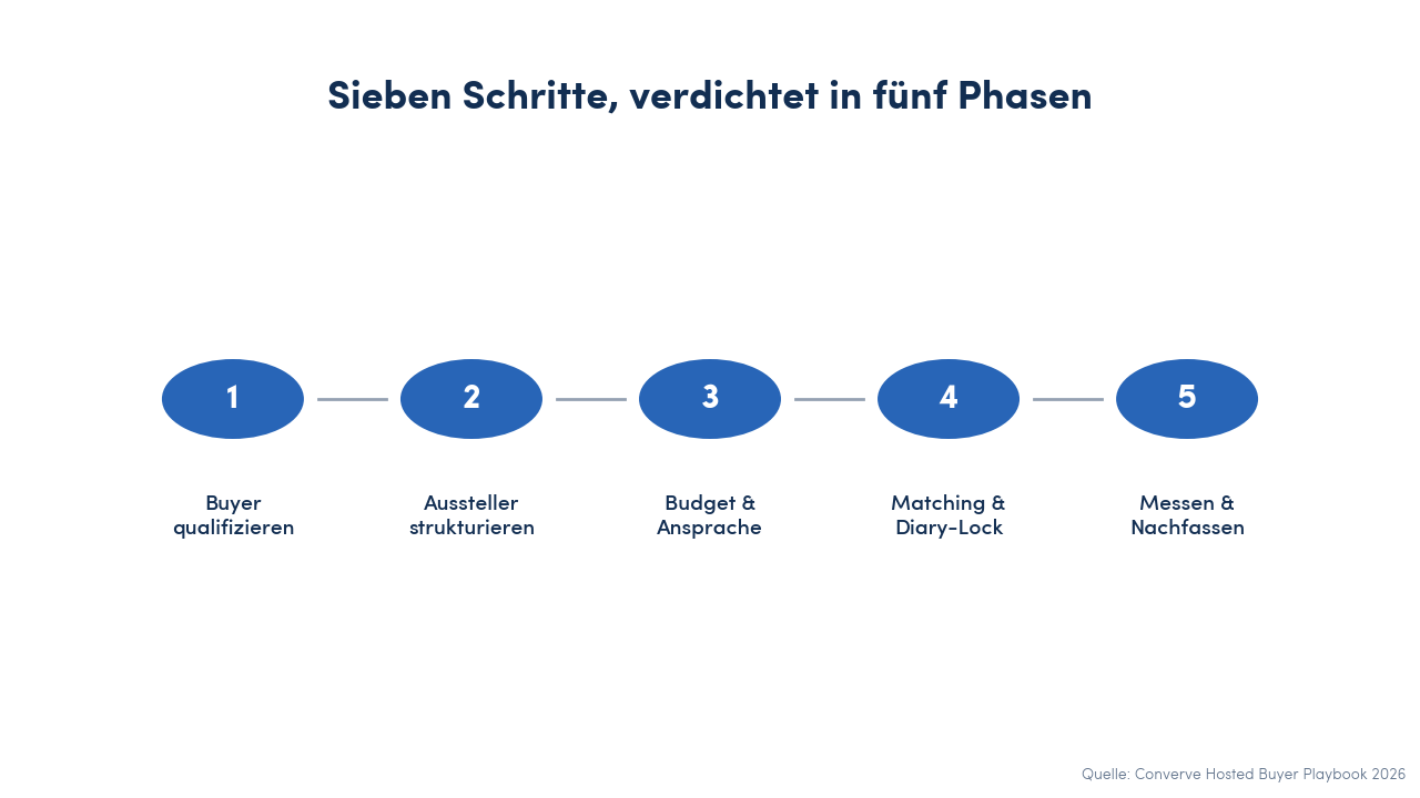 Fünf-Schritt-Prozess-Diagramm: Buyer qualifizieren, Aussteller strukturieren, Budget und Ansprache, Matching und Diary-Lock, Messen und Nachfassen.