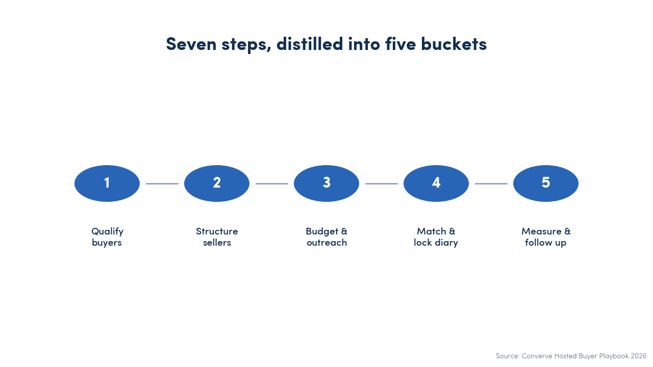 Five-step process diagram: qualify buyers, structure sellers, budget and outreach, match and lock diary, measure and follow up.