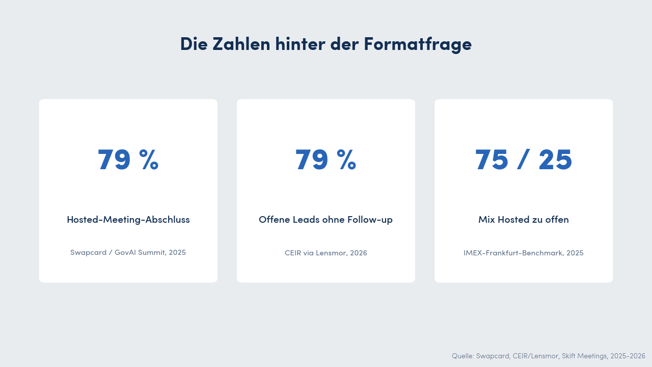 Drei Stat-Karten: 79 Prozent Meeting-Completion-Rate bei Hosted-Programmen, 79 Prozent der Leads offener Messen ohne Follow-up und der IMEX-Mix von 75 zu 25 Prozent Hosted zu offen.