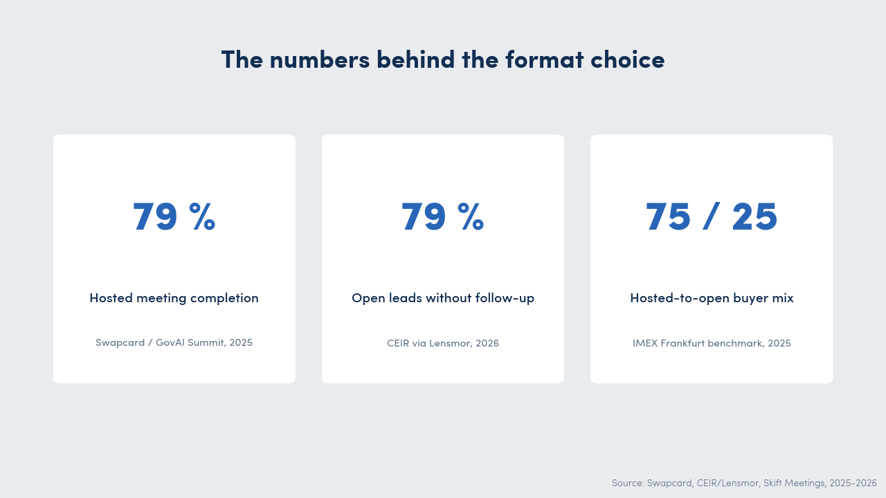 Three stat cards: 79 percent meeting completion rate in hosted programmes, 79 percent of open-show leads without follow-up, and the IMEX 75 to 25 hosted-to-open buyer mix.