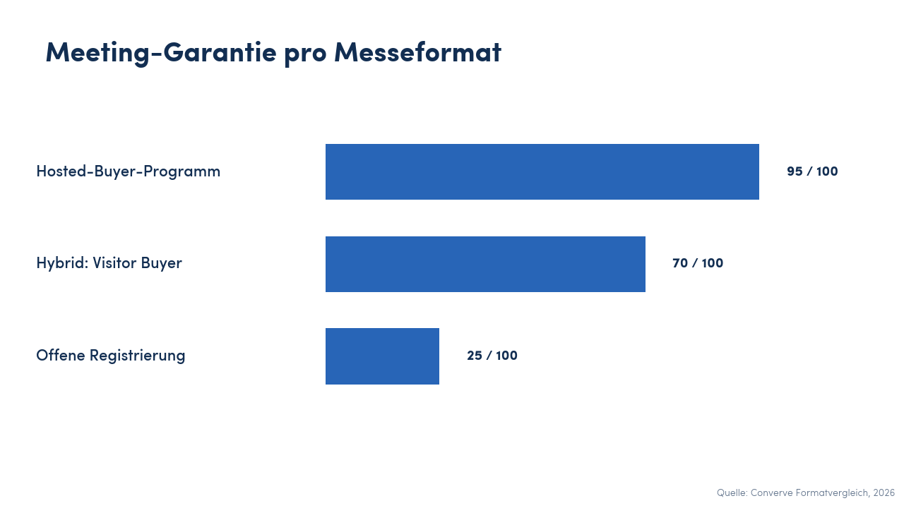 Vergleichs-Chart zur Meeting-Garantie der drei Messeformate: Hosted-Buyer-Programm am höchsten, hybrider Visitor Buyer in der Mitte, offene Registrierung am niedrigsten.