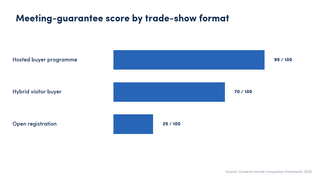 Comparison chart showing how three trade-show formats rate on meeting guarantee: hosted buyer programme highest, hybrid visitor buyer middle, open registration lowest.