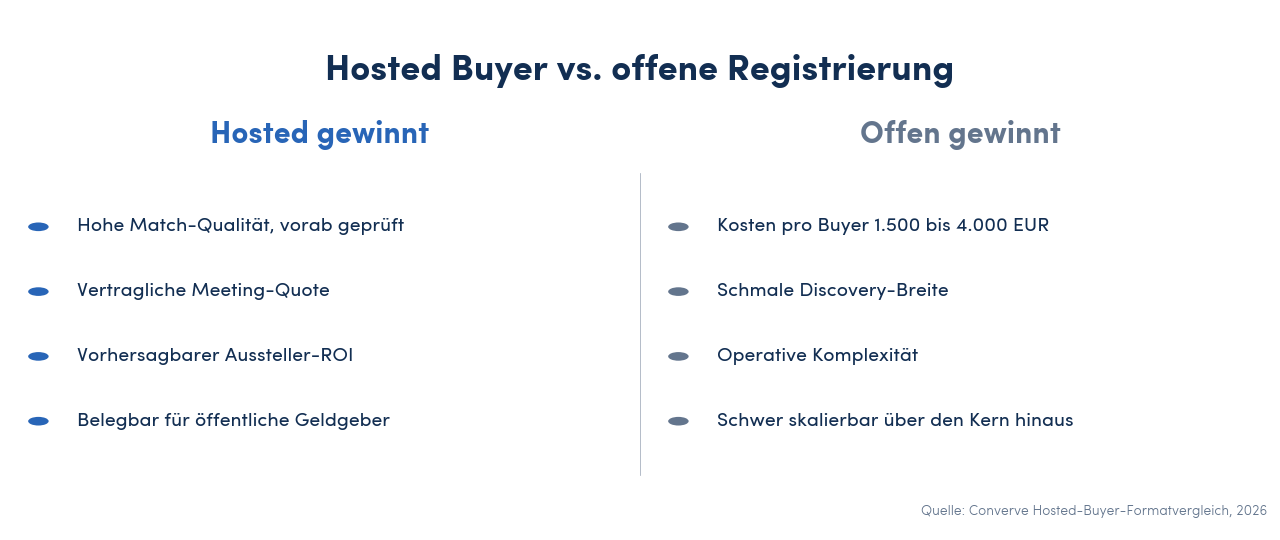 Pro-Kontra-Panel zum Vergleich Hosted-Buyer-Programm und offene Registrierung auf den Achsen Meeting-Garantie, Kosten pro Buyer, Discovery-Breite und Aussteller-ROI-Vorhersagbarkeit.