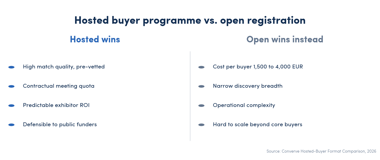 Pro and con panel comparing hosted buyer programmes versus open registration on key dimensions: meeting guarantee, cost per buyer, discovery breadth, exhibitor ROI predictability.
